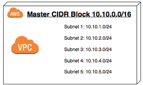 Master CIDR Block
