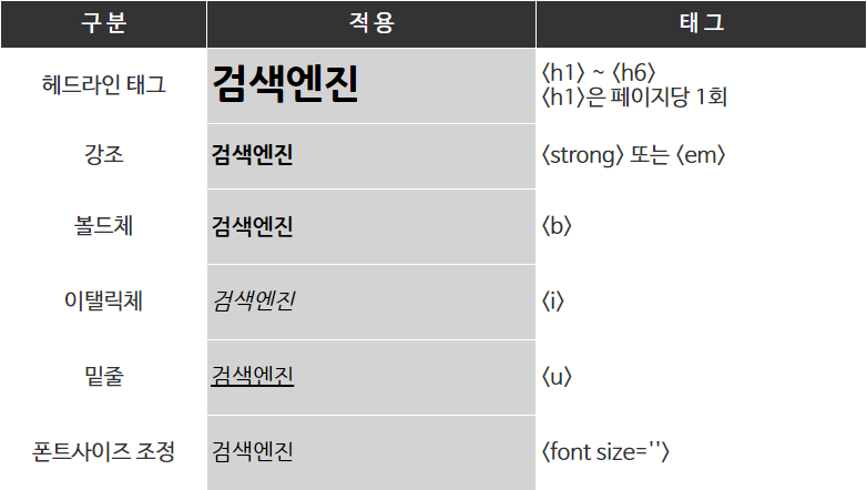 주요 키워드 강조 방식 표