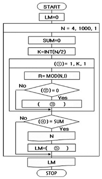 2019년도 1회 정보처리기사 실기 기출문제(복원)
