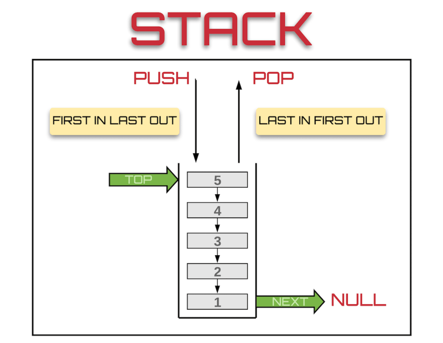 개념적으로 접근하는 자료구조 - 스택(Stack)